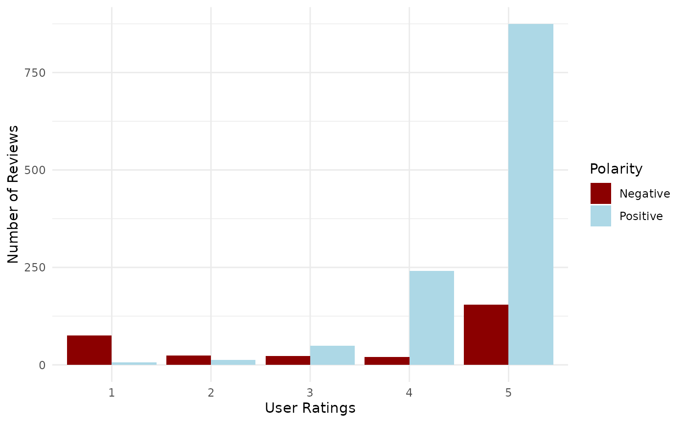 The distribution of the reviews across all ratings